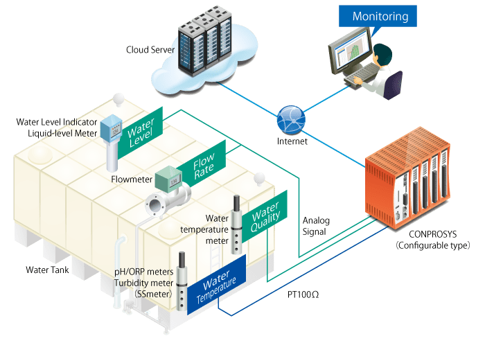 Sistema de Monitoramento